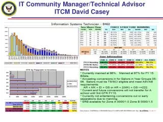 IT Community Manager/Technical Advisor ITCM David Casey