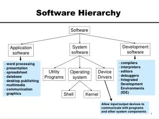 Software Hierarchy