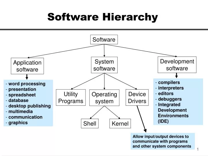 software hierarchy