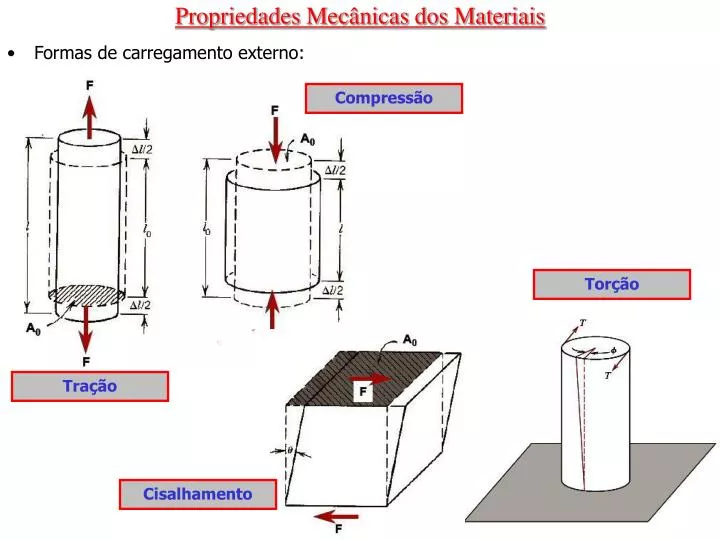 Ciências dos Materiais - Aula 13 - Propriedades Mecânicas dos Materiais