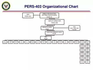 PERS-403 Organizational Chart
