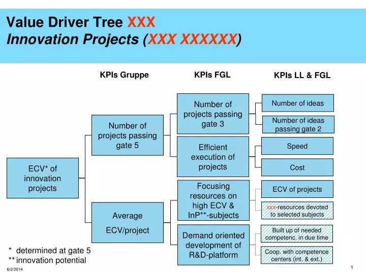 value driver tree xxx innovation projects xxx xxxxxx