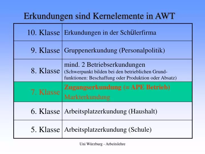 erkundungen sind kernelemente in awt