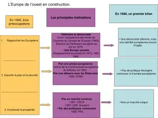 L’Europe de l’ouest en construction.