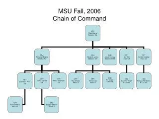 MSU Fall, 2006 Chain of Command