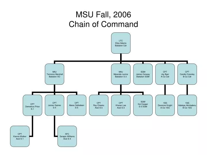msu fall 2006 chain of command