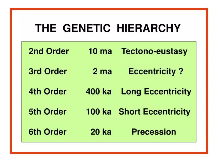the genetic hierarchy