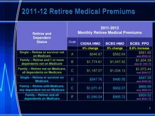 2011-12 Retiree Medical Premiums