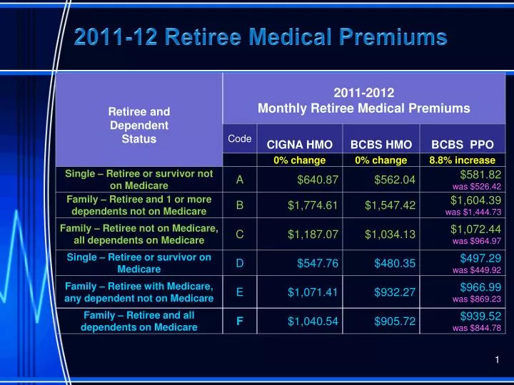 2011 12 retiree medical premiums