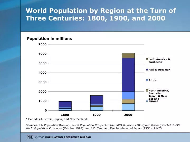 world population by region at the turn of three centuries 1800 1900 and 2000