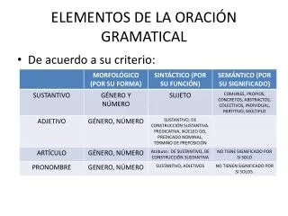 elementos de la oraci n gramatical