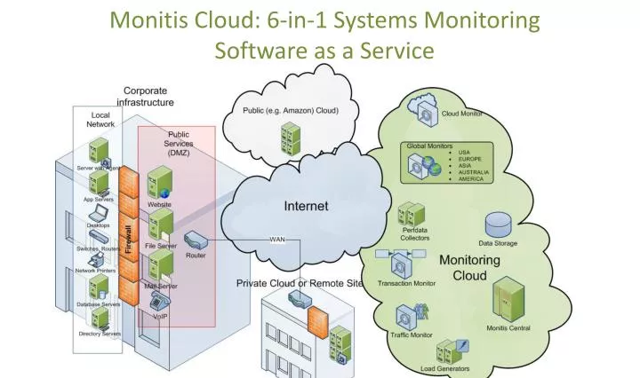 monitis cloud 6 in 1 systems monitoring software as a service