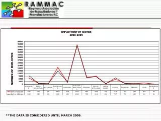 **THE DATA IS CONSIDERED UNTIL MARCH 2009.