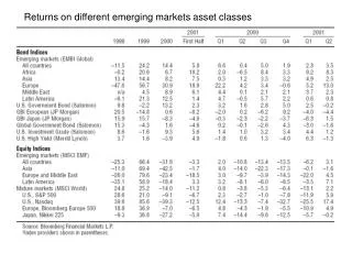 Returns on different emerging markets asset classes