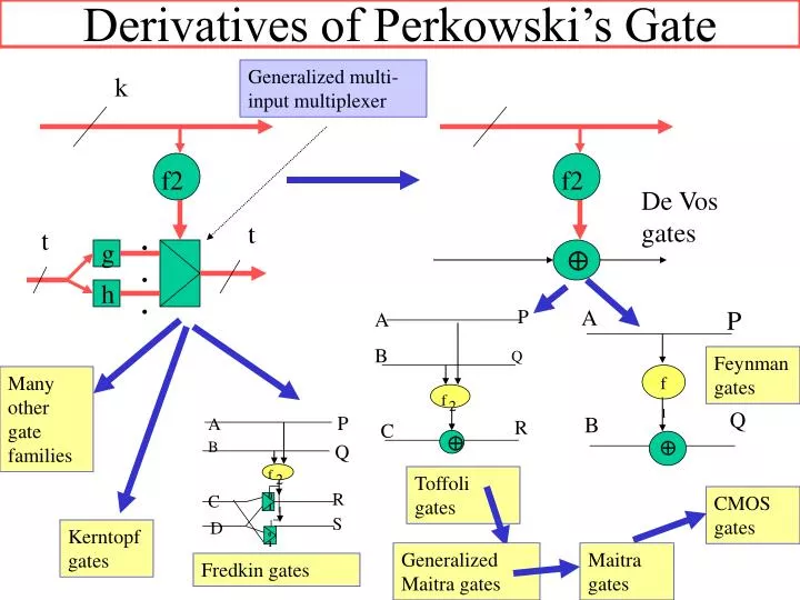 derivatives of perkowski s gate
