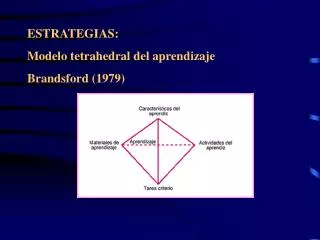 ESTRATEGIAS: Modelo tetrahedral del aprendizaje Brandsford (1979)