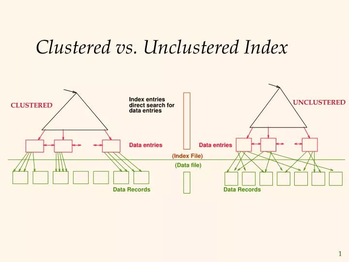 clustered vs unclustered index