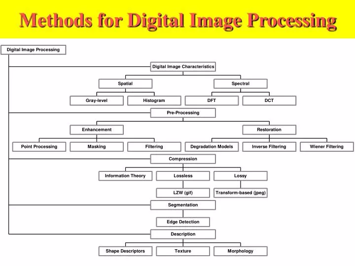 methods for digital image processing