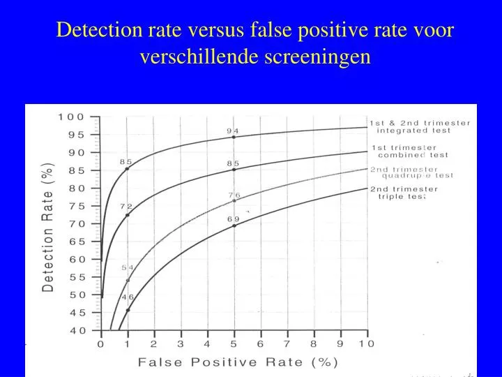 detection rate versus false positive rate voor verschillende screeningen