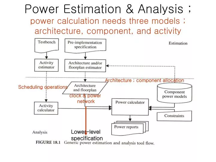 power estimation analysis power calculation needs three models architecture component and activity