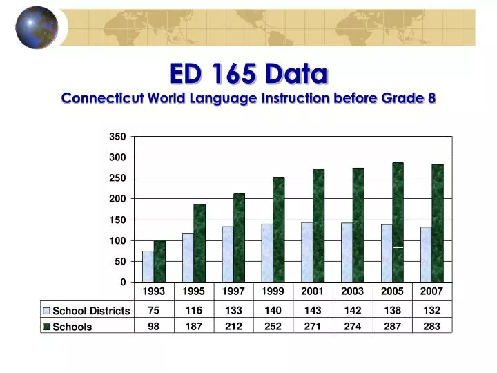 ed 165 data connecticut world language instruction before grade 8