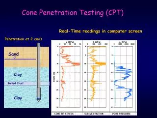 Cone Penetration Testing (CPT)