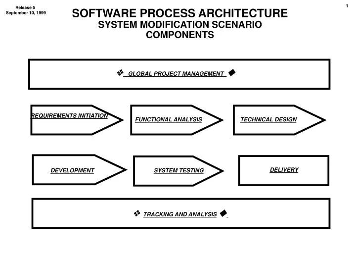software process architecture system modification scenario components