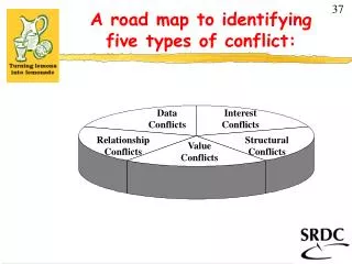 A road map to identifying five types of conflict: