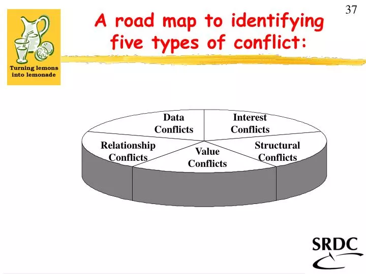 a road map to identifying five types of conflict