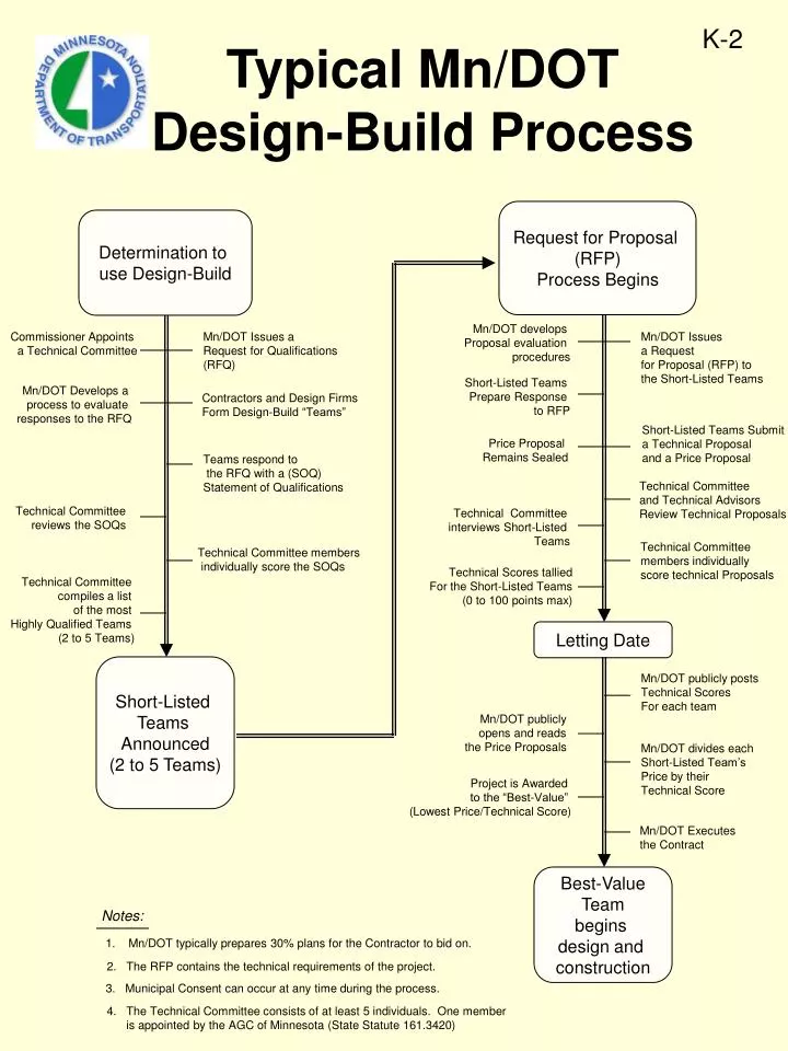 typical mn dot design build process