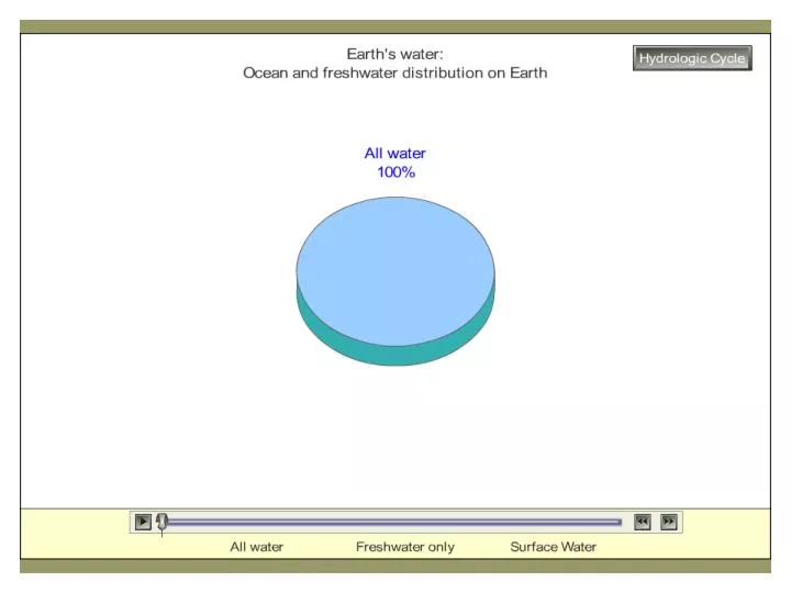 earth s water and the hydrologic cycle