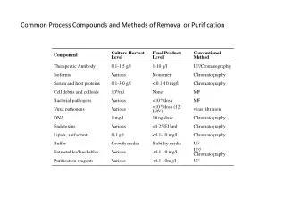 Common Process Compounds and Methods of Removal or Purification