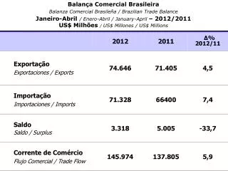 Balança Comercial Brasileira Balanza Comercial Brasileña / Brazilian Trade Balance Janeiro-Abril / Enero-Abril / January