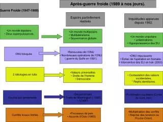 Guerre Froide (1947-1989)