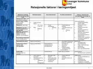 relasjonelle faktorer i l ringsmilj et