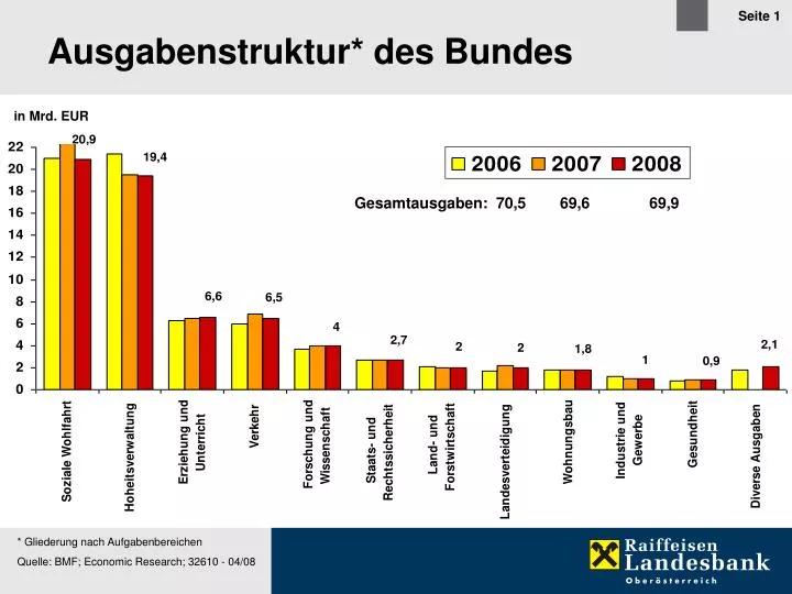 ausgabenstruktur des bundes