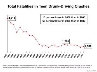 Total Fatalities in Teen Drunk-Driving Crashes