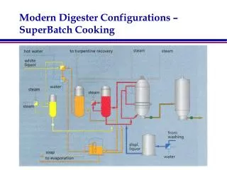 Modern Digester Configurations – SuperBatch Cooking