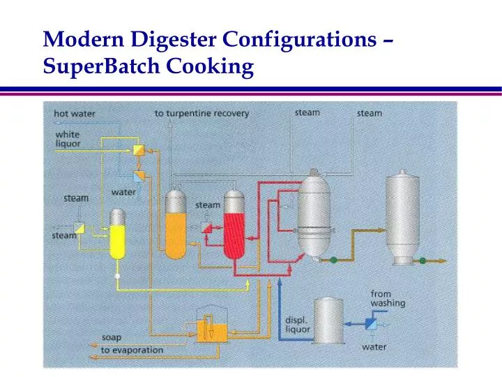 modern digester configurations superbatch cooking