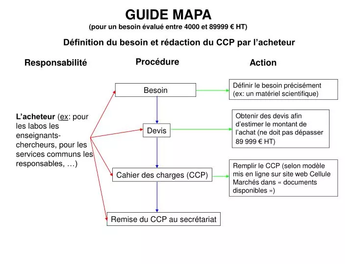 guide mapa pour un besoin valu entre 4000 et 89999 ht