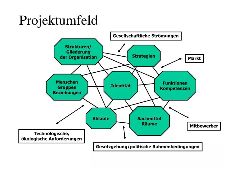 projektumfeld