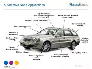 Automotive Nano-Applications