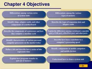 Chapter 4 Objectives