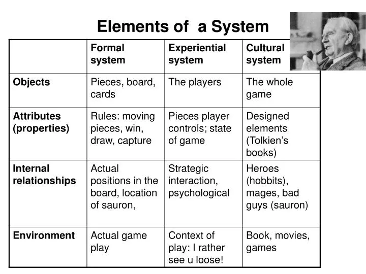 elements of a system