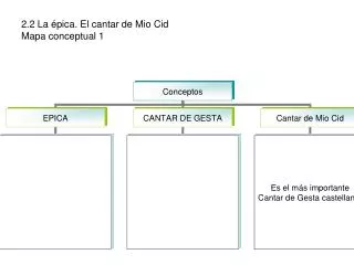 2.2 La épica. El cantar de Mio Cid Mapa conceptual 1