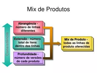 mix de produtos