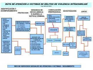 RUTA DE ATENCION A VICTIMAS DE DELITOS DE VIOLENCIA INTRAFAMILIAR Ley 906 de 2004
