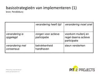 basisstrategie n van implementeren 1 bron pendlebury