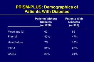 PRISM-PLUS: Demographics of Patients With Diabetes