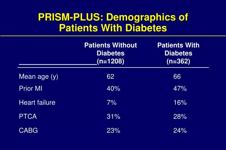 prism plus demographics of patients with diabetes